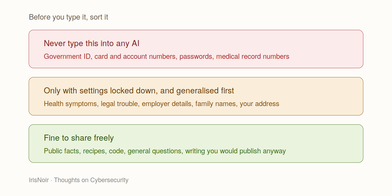 Three tiers of personal data for AI prompts — Before you type it, sort it. Never type this into any AI: government ID, card and account numbers, passwords, medical record numbers. Only with settings locked down, and generalised first: health symptoms, legal trouble, employer details, family names, your address. Fine to share freely: public facts, recipes, code, general questions, writing you would publish anyway.