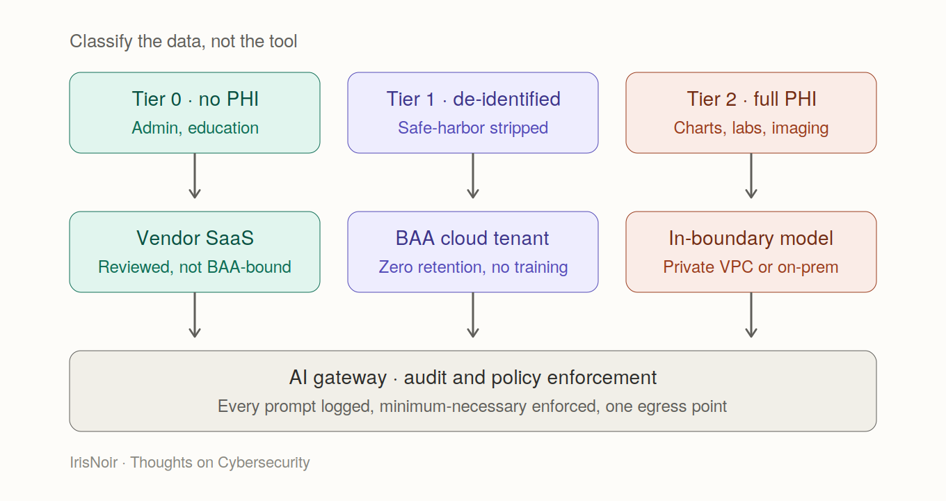 Tiered AI architecture diagram — Classify the data, not the tool. Tier 0 (no PHI, admin and education) routes to reviewed vendor SaaS; Tier 1 (de-identified, safe-harbor stripped) routes to a BAA cloud tenant with zero retention and no training; Tier 2 (full PHI — charts, labs, imaging) routes to an in-boundary model in a private VPC or on-prem. All three feed one AI gateway for audit and policy enforcement: every prompt logged, minimum-necessary enforced, one egress point.